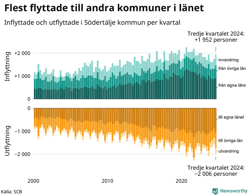 Flyttar till och från Södertälje per kvartal sedan 2000