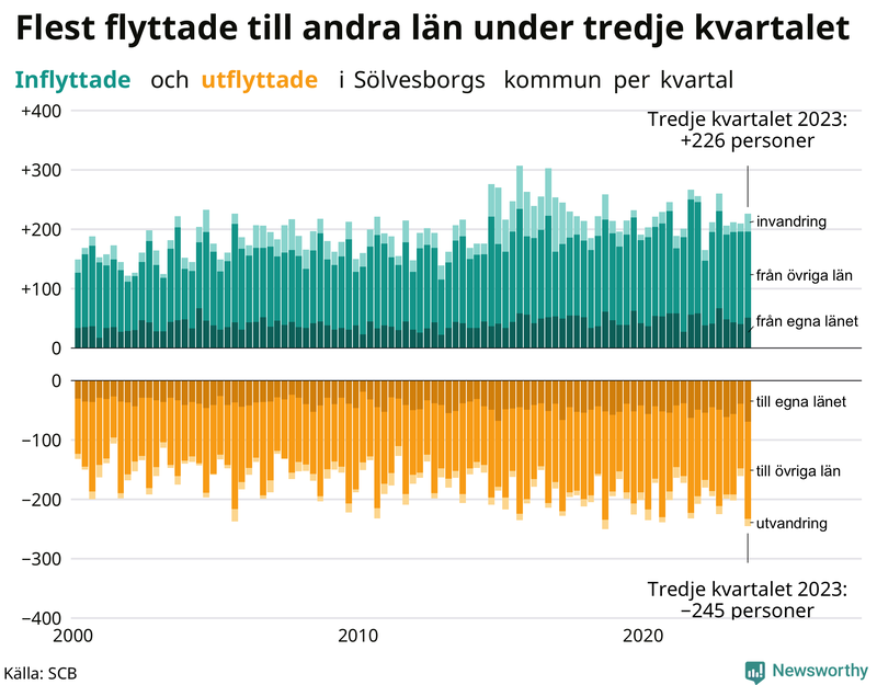 Flyttar till och från Sölvesborg per kvartal sedan 2000
