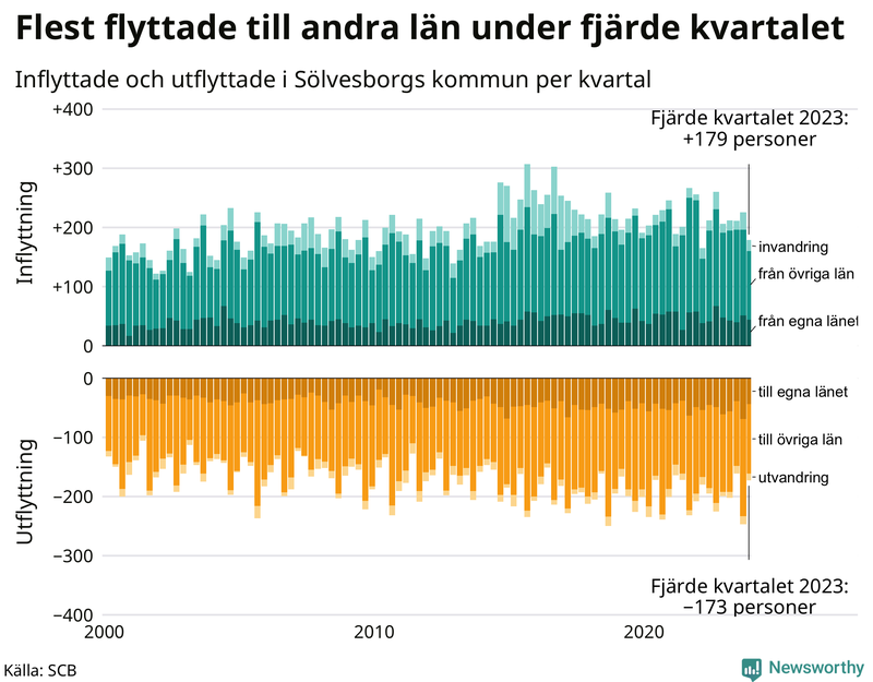Flyttar till och från Sölvesborg per kvartal sedan 2000