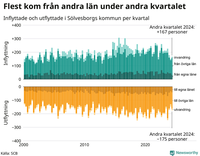 Flyttar till och från Sölvesborg per kvartal sedan 2000