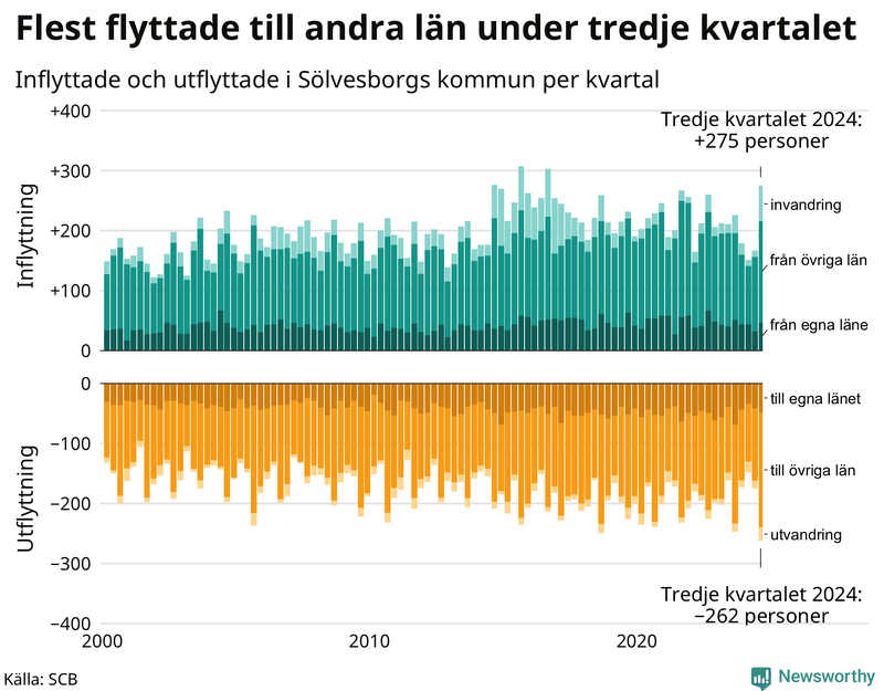 Flyttar till och från Sölvesborg per kvartal sedan 2000
