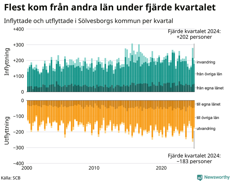 Flyttar till och från Sölvesborg per kvartal sedan 2000