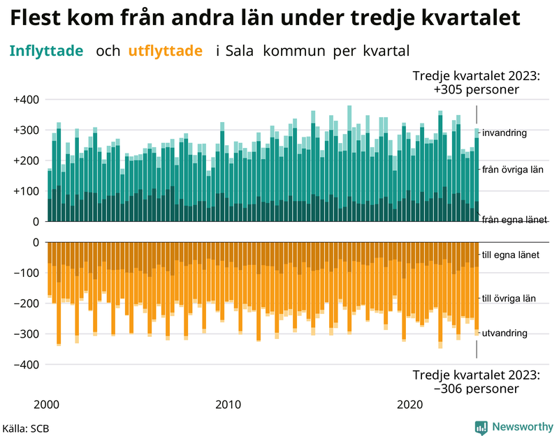 Flyttar till och från Sala per kvartal sedan 2000