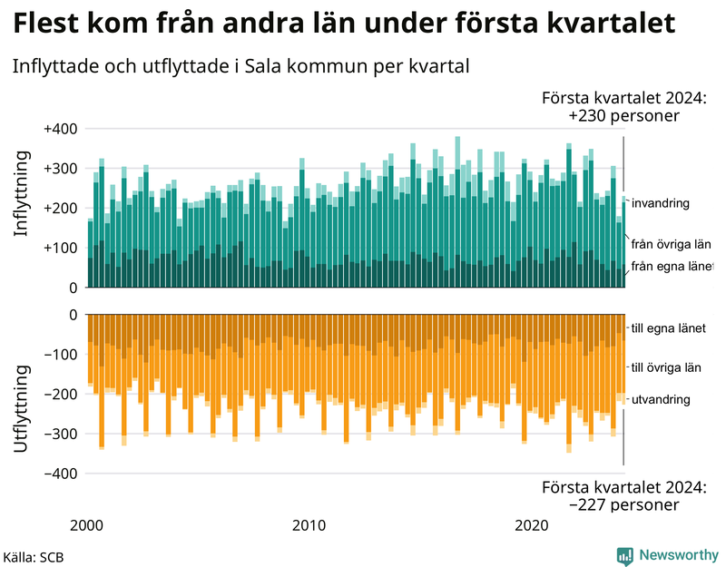 Flyttar till och från Sala per kvartal sedan 2000