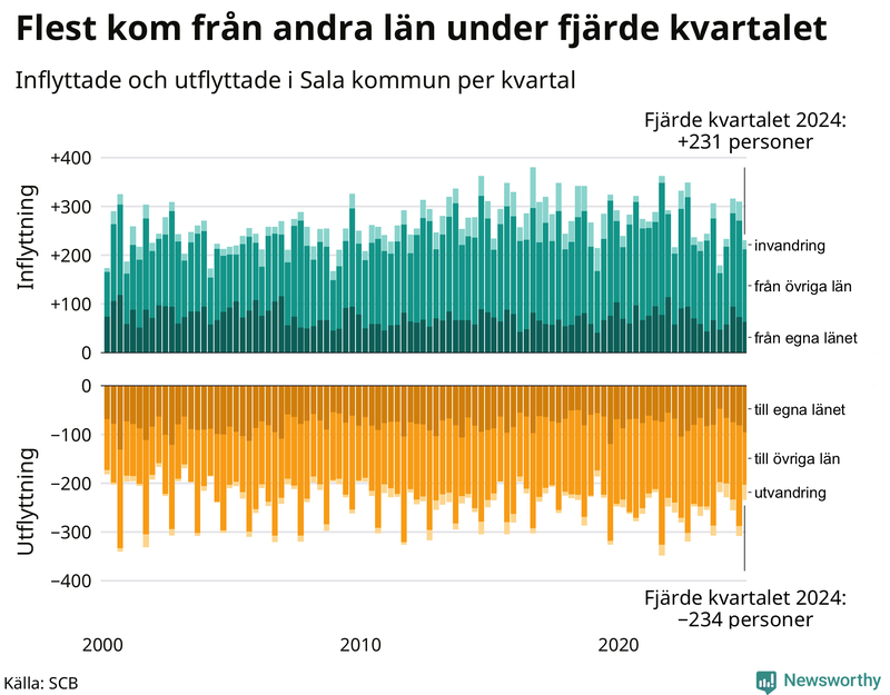 Flyttar till och från Sala per kvartal sedan 2000