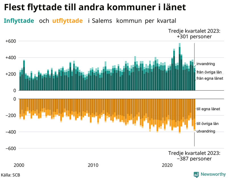 Flyttar till och från Salem per kvartal sedan 2000