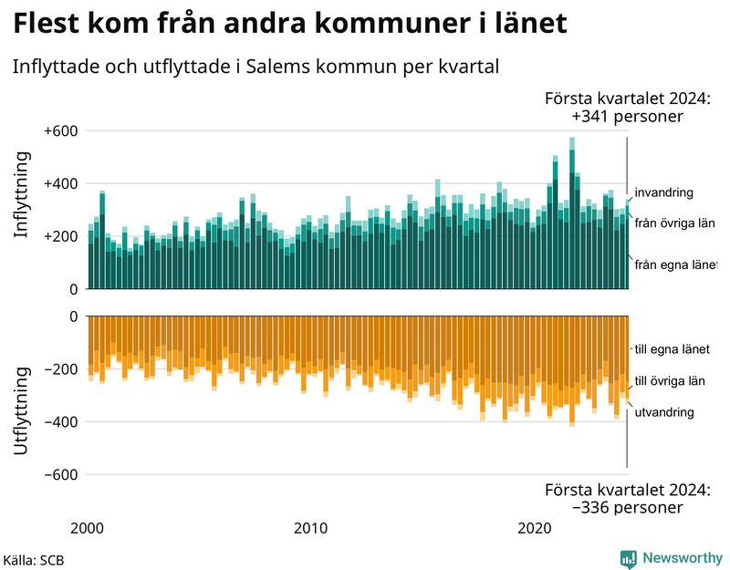Flyttar till och från Salem per kvartal sedan 2000