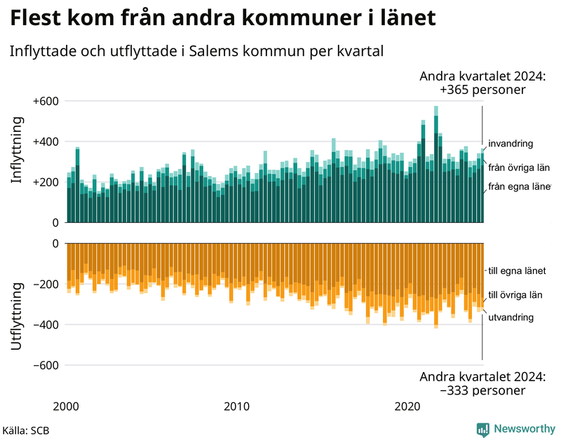 Flyttar till och från Salem per kvartal sedan 2000