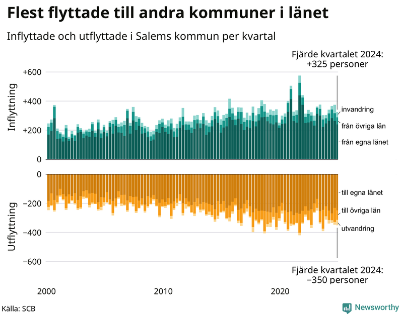 Flyttar till och från Salem per kvartal sedan 2000