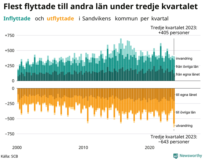 Flyttar till och från Sandviken per kvartal sedan 2000