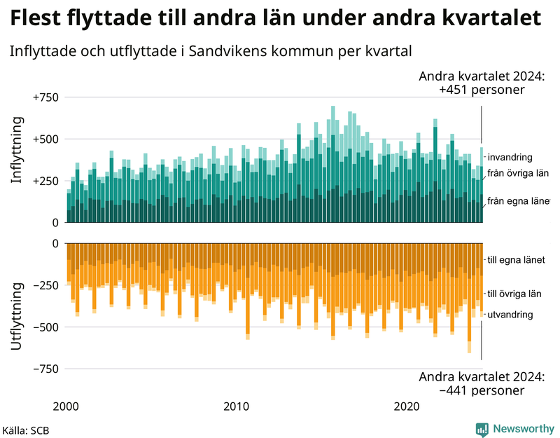 Flyttar till och från Sandviken per kvartal sedan 2000