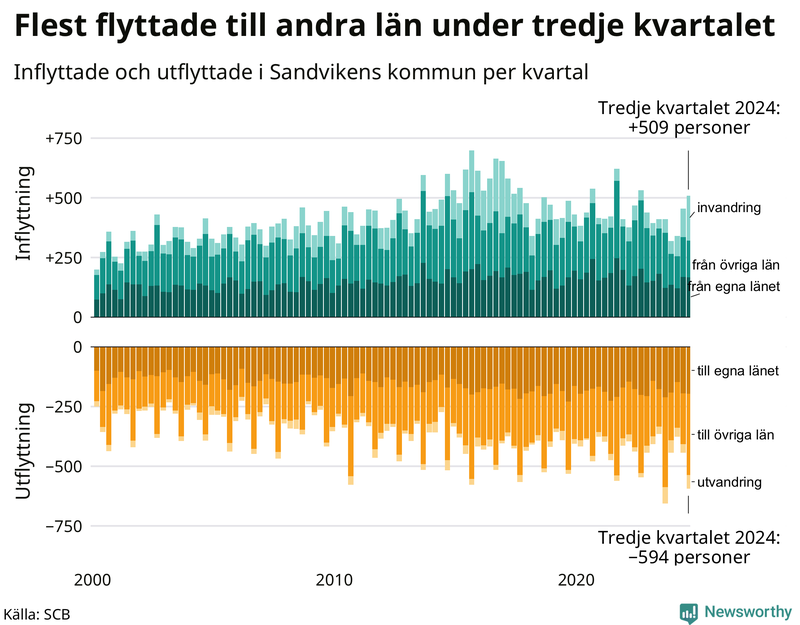 Flyttar till och från Sandviken per kvartal sedan 2000