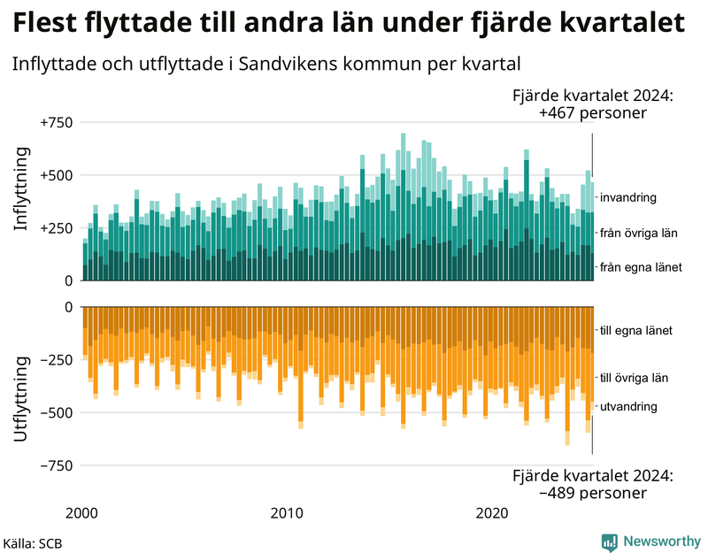 Flyttar till och från Sandviken per kvartal sedan 2000