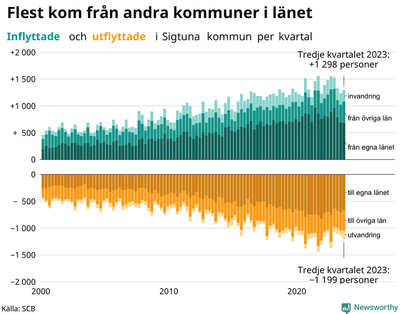 Flyttar till och från Sigtuna per kvartal sedan 2000