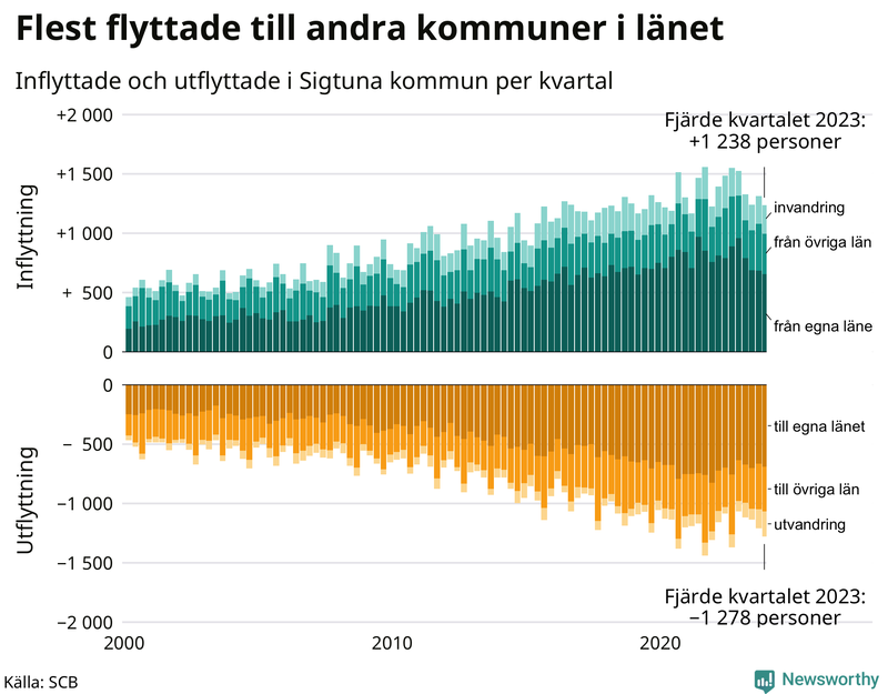Flyttar till och från Sigtuna per kvartal sedan 2000