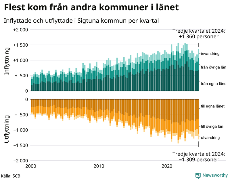 Flyttar till och från Sigtuna per kvartal sedan 2000