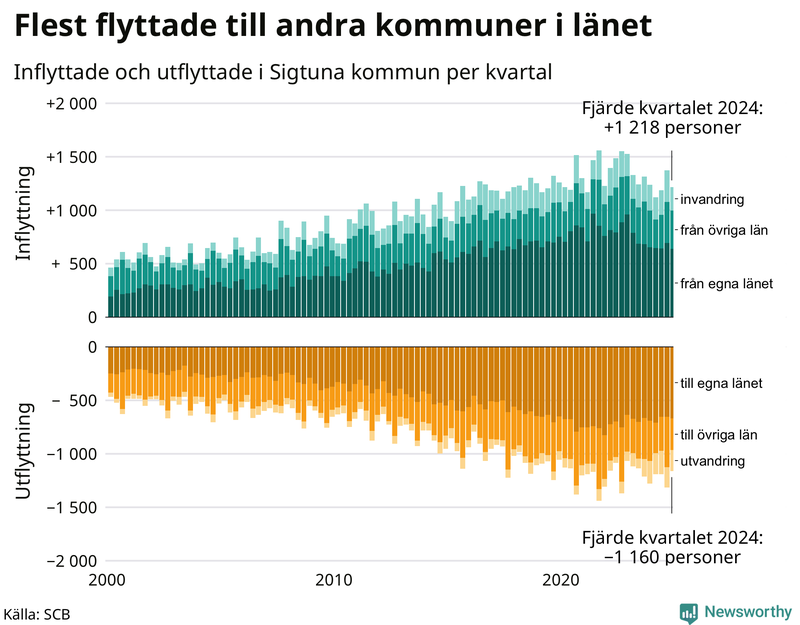 Flyttar till och från Sigtuna per kvartal sedan 2000