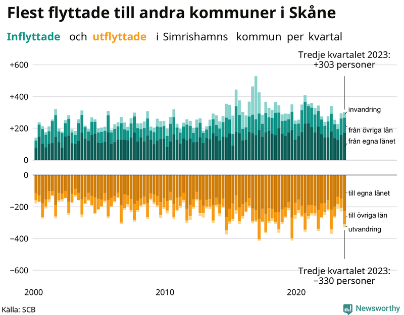 Flyttar till och från Simrishamn per kvartal sedan 2000