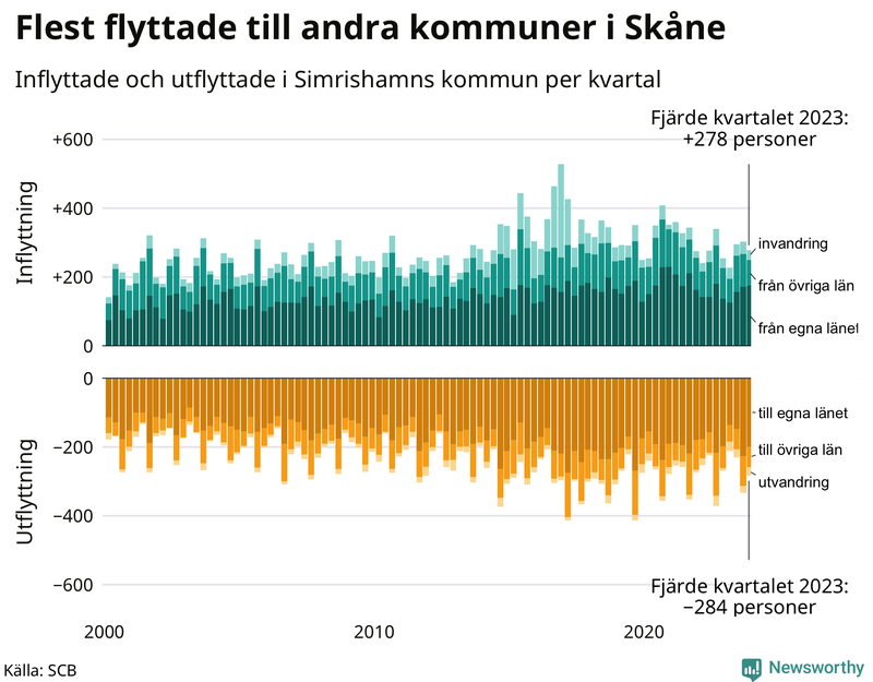 Flyttar till och från Simrishamn per kvartal sedan 2000