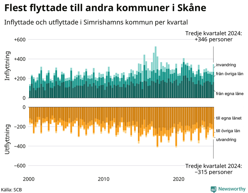 Flyttar till och från Simrishamn per kvartal sedan 2000