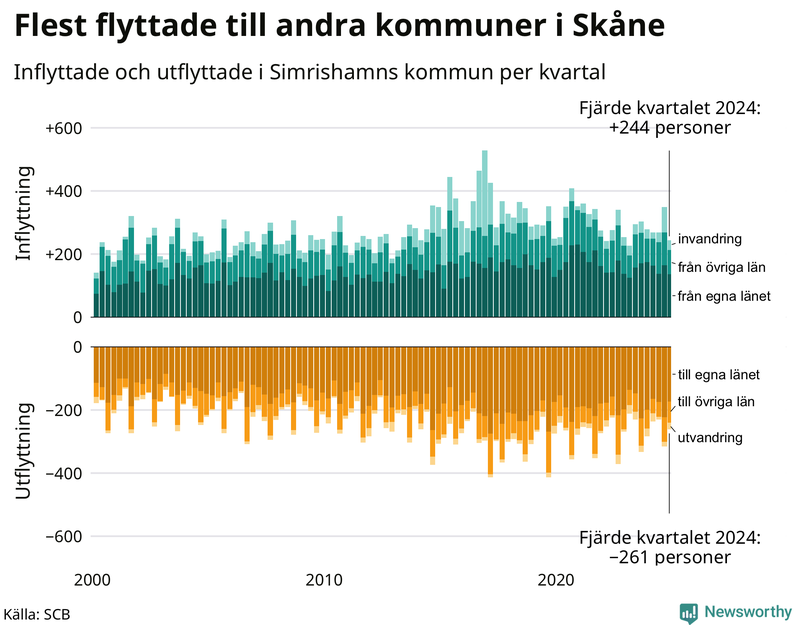 Flyttar till och från Simrishamn per kvartal sedan 2000