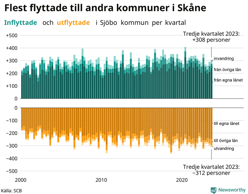 Flyttar till och från Sjöbo per kvartal sedan 2000