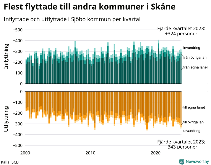 Flyttar till och från Sjöbo per kvartal sedan 2000