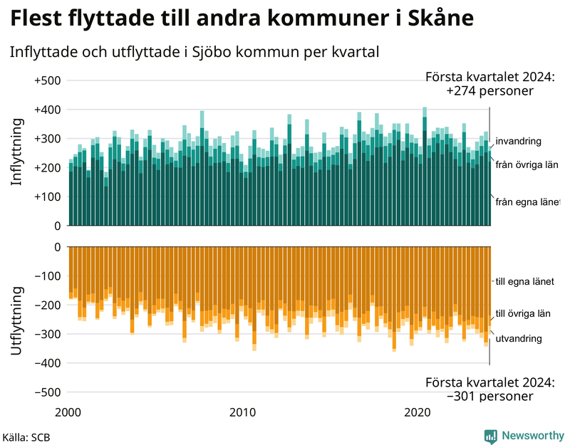 Flyttar till och från Sjöbo per kvartal sedan 2000