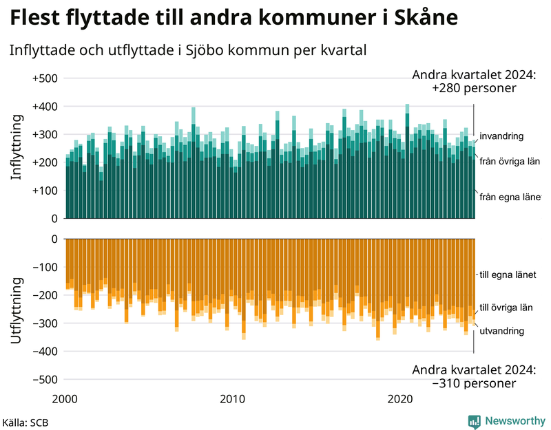 Flyttar till och från Sjöbo per kvartal sedan 2000