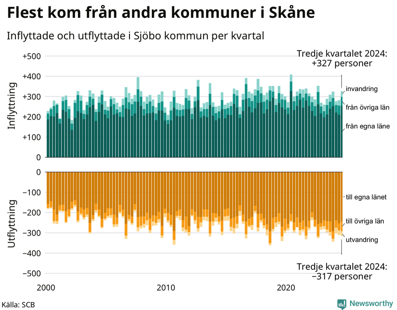 Flyttar till och från Sjöbo per kvartal sedan 2000