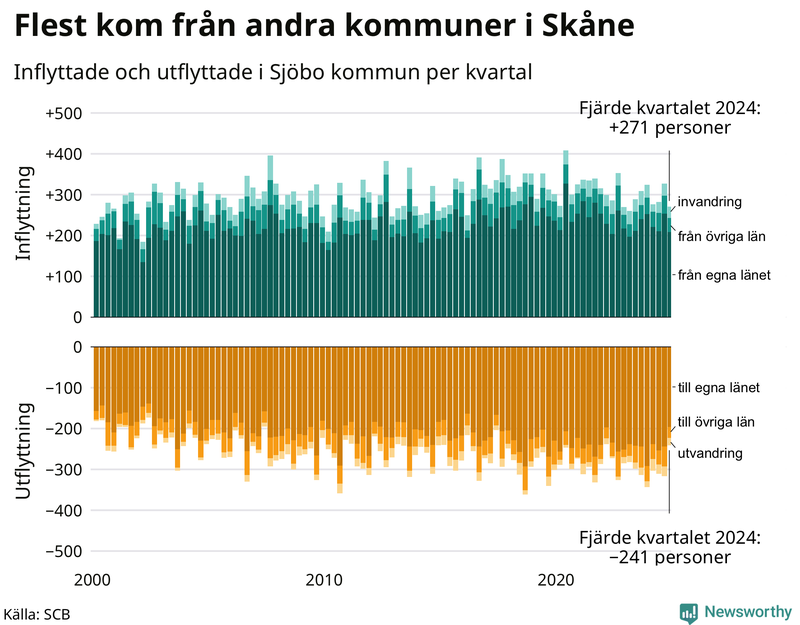 Flyttar till och från Sjöbo per kvartal sedan 2000