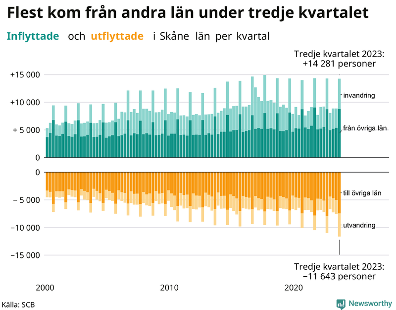 Flyttar till och från Skåne per kvartal sedan 2000