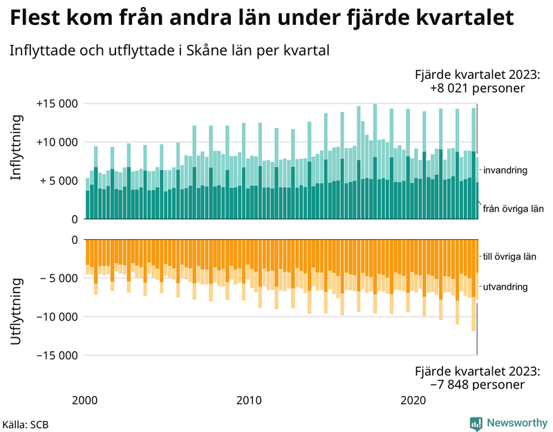Flyttar till och från Skåne per kvartal sedan 2000
