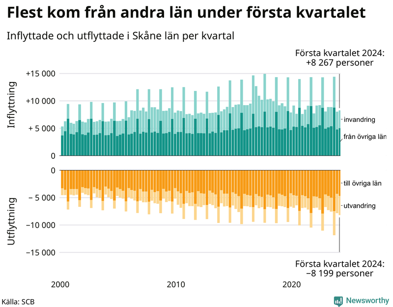 Flyttar till och från Skåne per kvartal sedan 2000