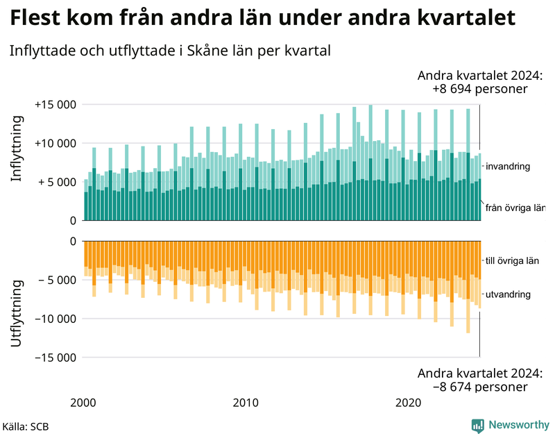 Flyttar till och från Skåne per kvartal sedan 2000