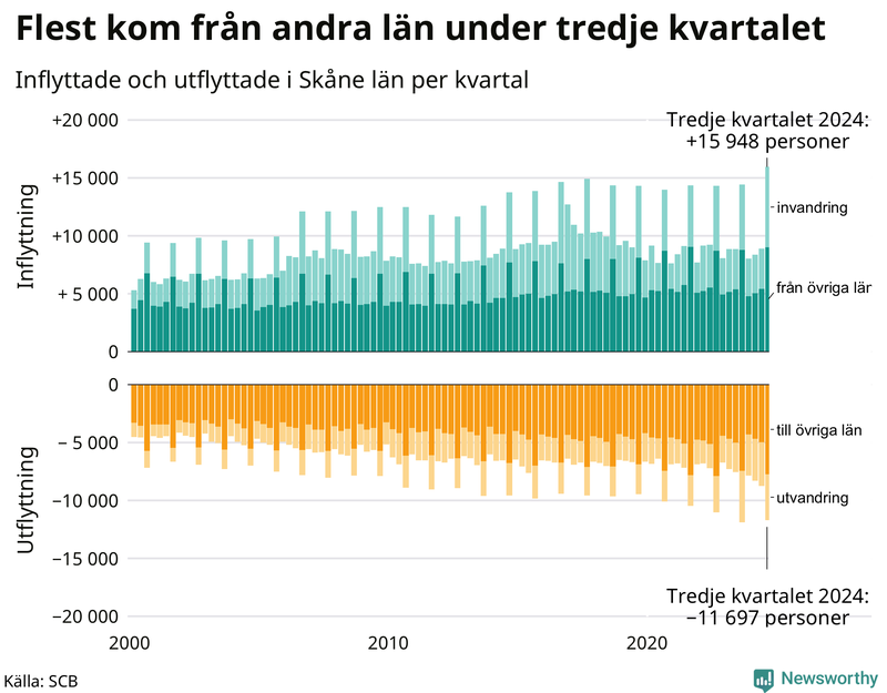 Flyttar till och från Skåne per kvartal sedan 2000