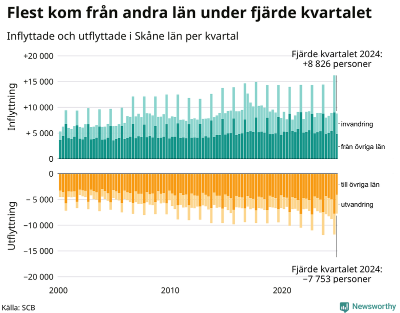 Flyttar till och från Skåne per kvartal sedan 2000