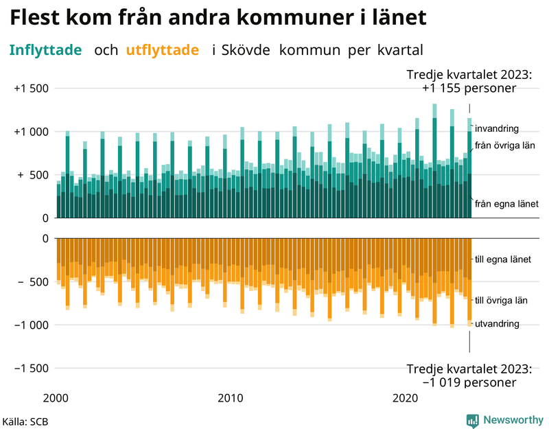Flyttar till och från Skövde per kvartal sedan 2000