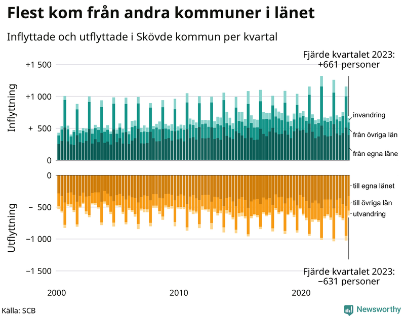 Flyttar till och från Skövde per kvartal sedan 2000