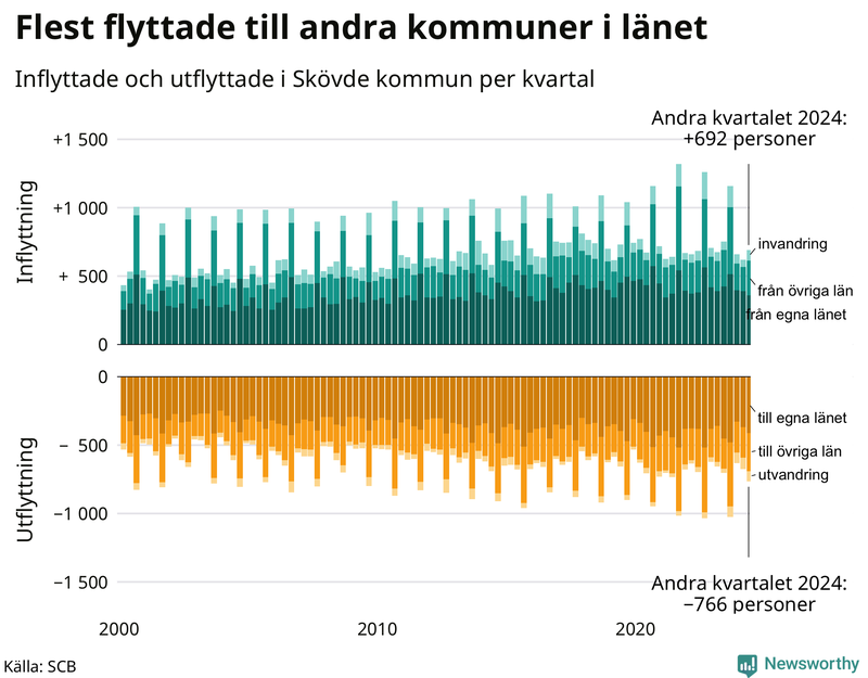 Flyttar till och från Skövde per kvartal sedan 2000