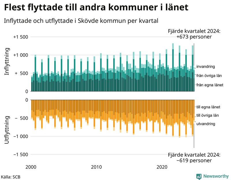 Flyttar till och från Skövde per kvartal sedan 2000