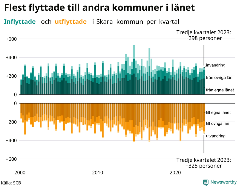 Flyttar till och från Skara per kvartal sedan 2000