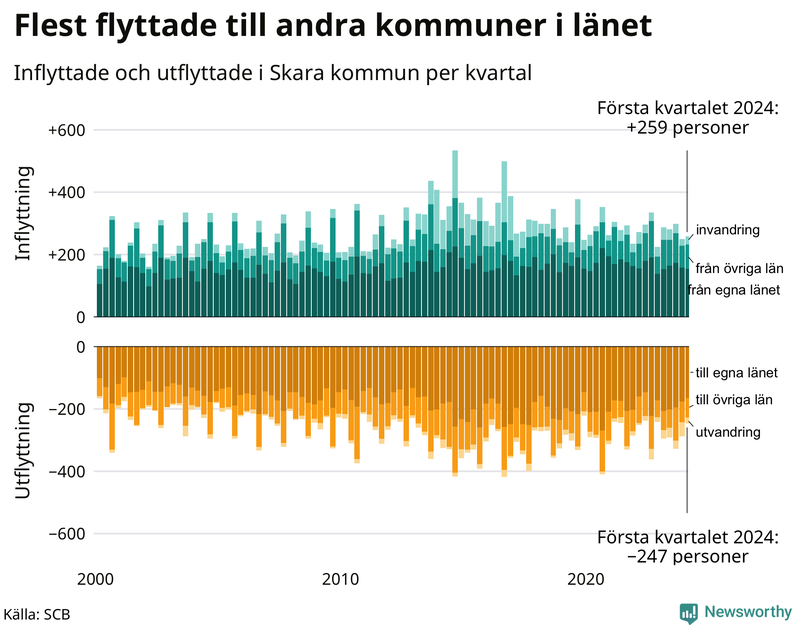 Flyttar till och från Skara per kvartal sedan 2000