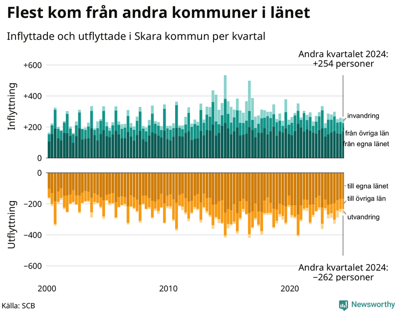 Flyttar till och från Skara per kvartal sedan 2000