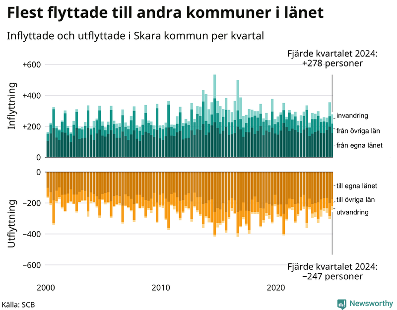 Flyttar till och från Skara per kvartal sedan 2000