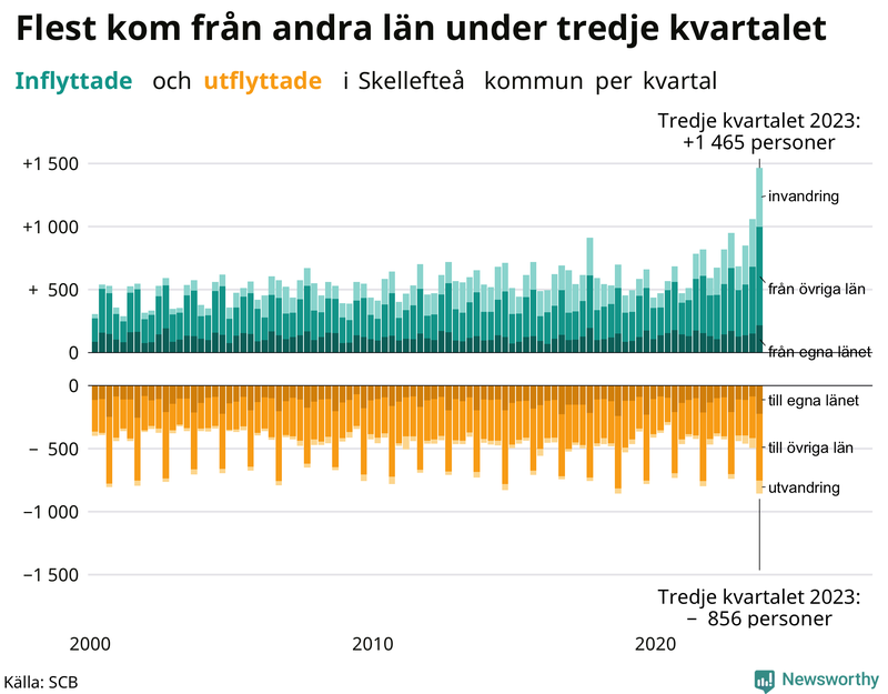 Flyttar till och från Skellefteå per kvartal sedan 2000