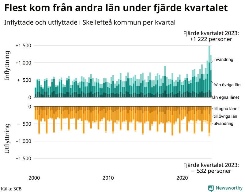 Flyttar till och från Skellefteå per kvartal sedan 2000