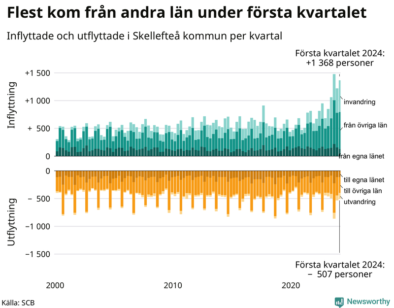 Flyttar till och från Skellefteå per kvartal sedan 2000