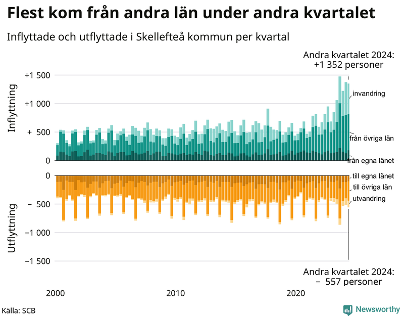 Flyttar till och från Skellefteå per kvartal sedan 2000