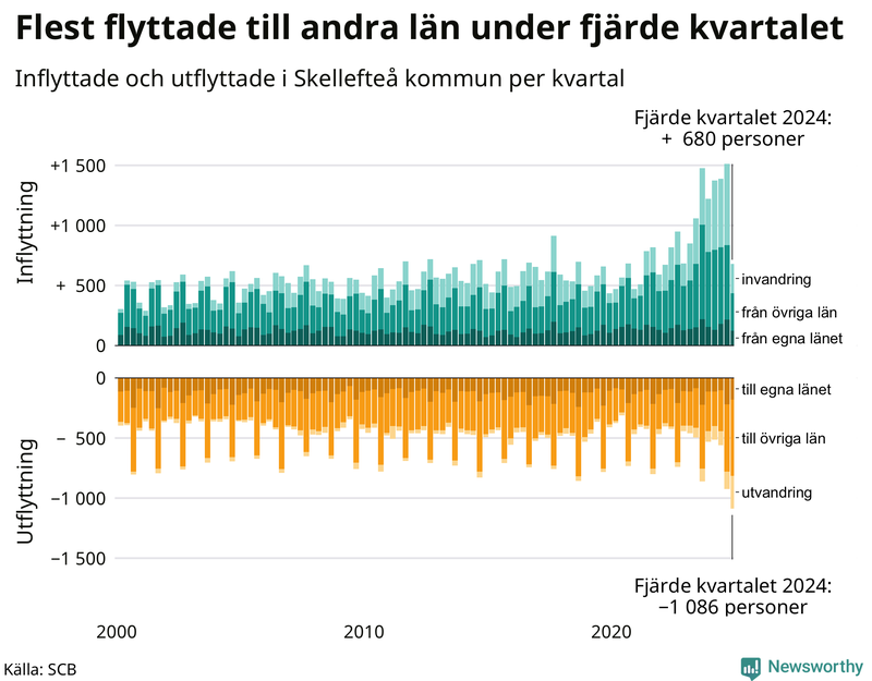 Flyttar till och från Skellefteå per kvartal sedan 2000